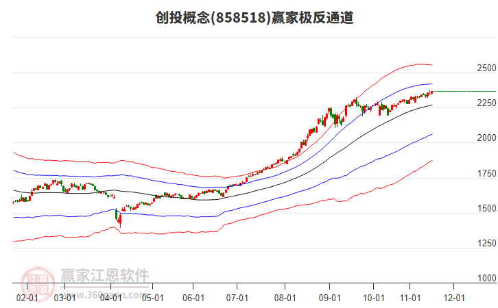 858518創(chuàng)投贏家極反通道工具