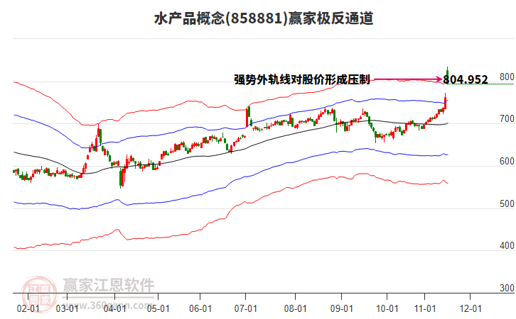 858881水產品贏家極反通道工具