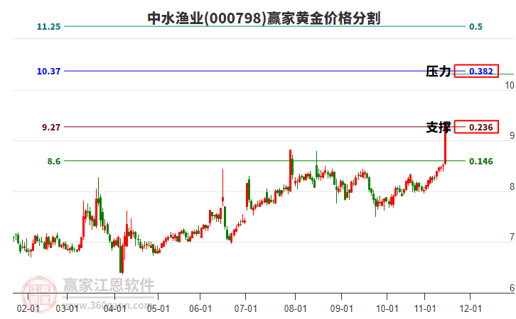 000798中水漁業(yè)黃金價(jià)格分割工具