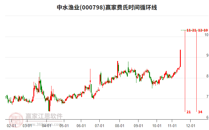000798中水漁業(yè)費(fèi)氏時(shí)間循環(huán)線工具