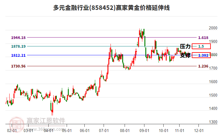 多元金融行業(yè)黃金價格延伸線工具