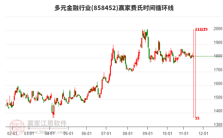 多元金融行業(yè)費氏時間循環(huán)線工具