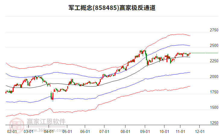 858485軍工贏家極反通道工具