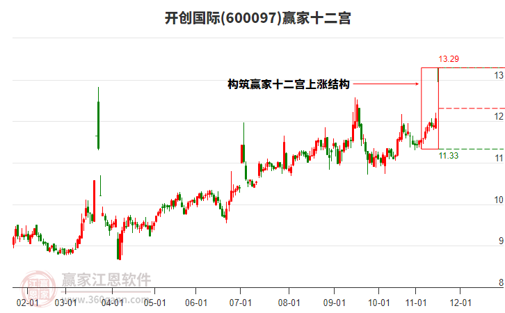 600097開創(chuàng)國際贏家十二宮工具