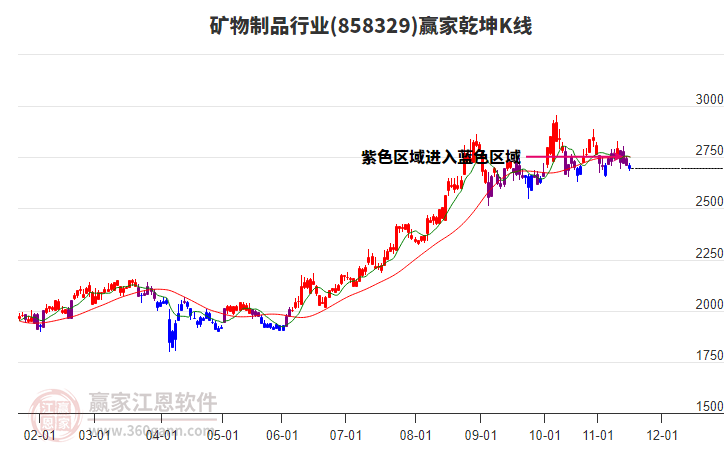858329礦物制品贏家乾坤K線工具
