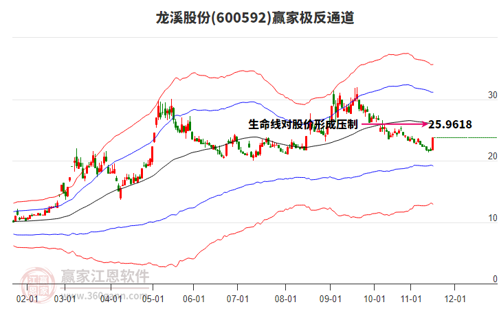 600592龍溪股份贏家極反通道工具