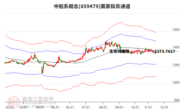 859479中船系贏家極反通道工具