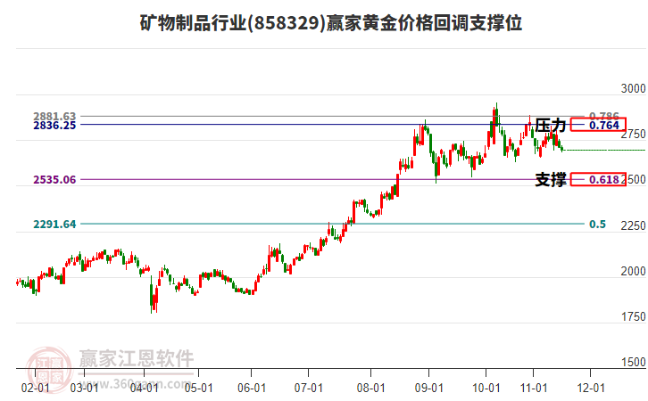 礦物制品行業(yè)黃金價格回調(diào)支撐位工具