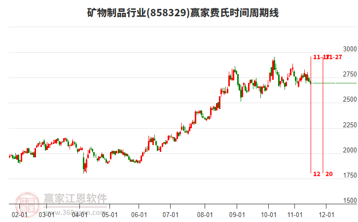 礦物制品行業(yè)費氏時間周期線工具