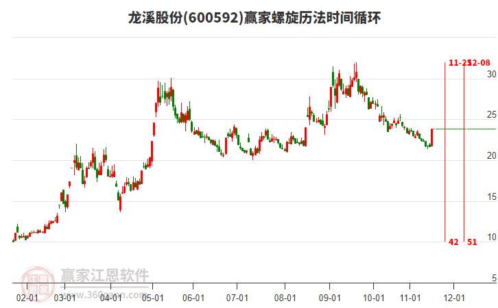 600592龍溪股份螺旋歷法時(shí)間循環(huán)工具