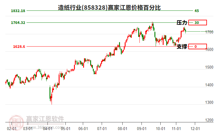 造紙行業(yè)江恩價格百分比工具 造紙行業(yè)江恩價格百分比工具
