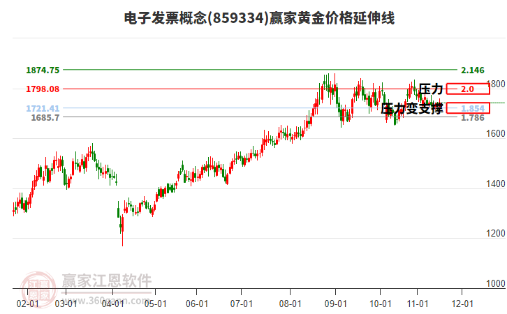 電子發(fā)票概念黃金價格延伸線工具 電子發(fā)票概念黃金價格延伸線工具