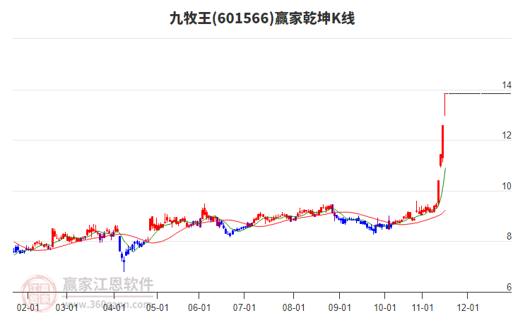 601566九牧王贏家乾坤K線工具