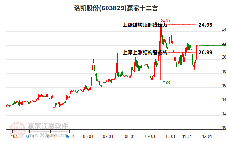 603829洛凱股份贏家十二宮工具