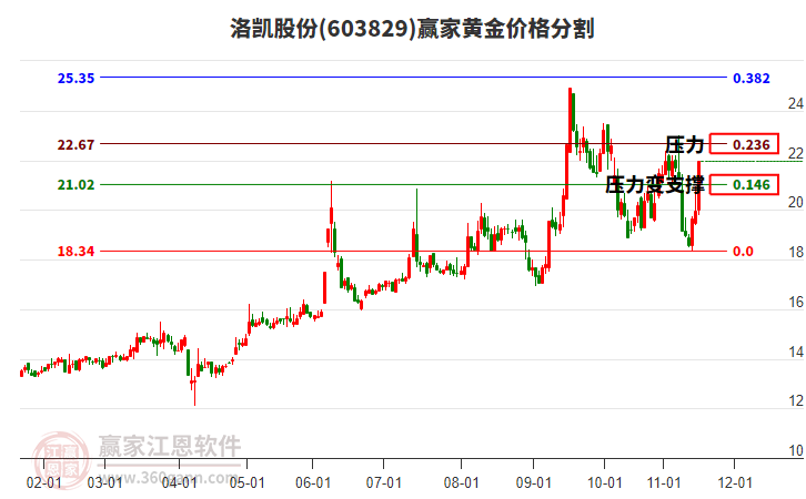 603829洛凱股份黃金價格分割工具