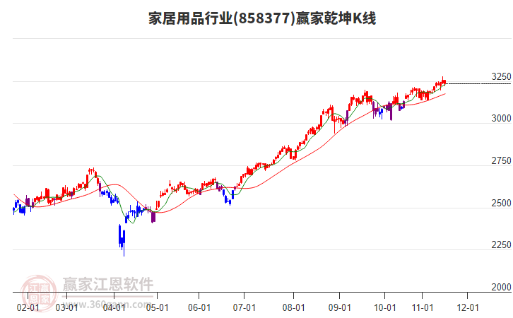 858377家居用品贏家乾坤K線工具