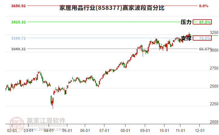 家居用品行業(yè)贏家波段百分比工具