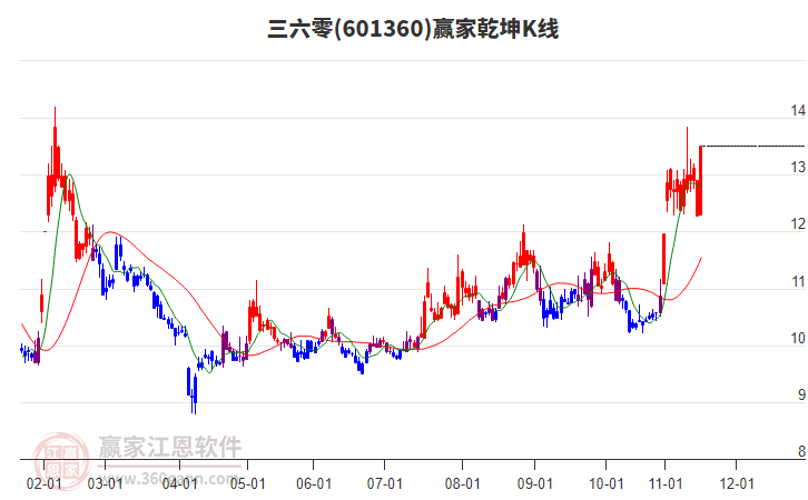 601360三六零贏家乾坤K線工具