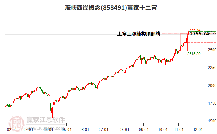 858491海峽西岸贏家十二宮工具