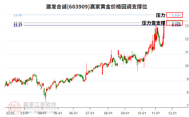 603909建發(fā)合誠(chéng)黃金價(jià)格回調(diào)支撐位工具