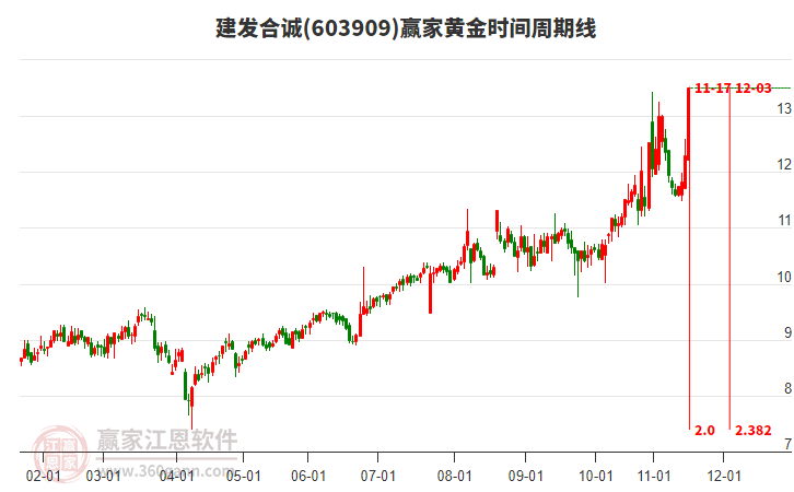 603909建發(fā)合誠(chéng)黃金時(shí)間周期線工具