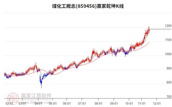 859456煤化工贏家乾坤K線工具 859456煤化工贏家乾坤K線工具