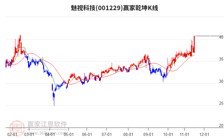 001229魅視科技贏家乾坤K線工具