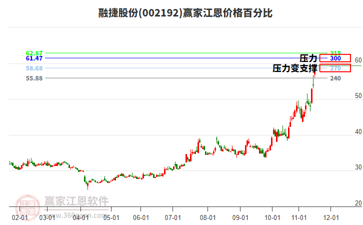 002192融捷股份江恩價格百分比工具