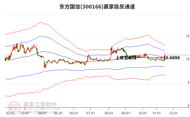 300166東方國信贏家極反通道工具 300166東方國信贏家極反通道工具