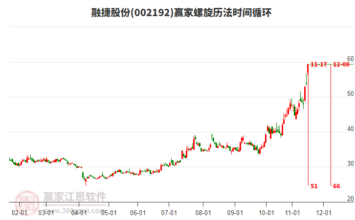 002192融捷股份螺旋歷法時間循環(huán)工具