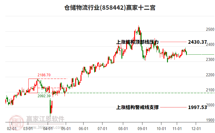 倉儲物流 倉儲物流