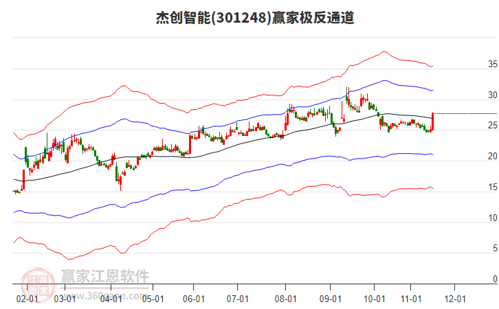 301248杰創(chuàng)智能贏家極反通道工具