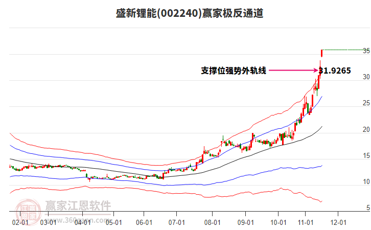 002240盛新鋰能贏家極反通道工具