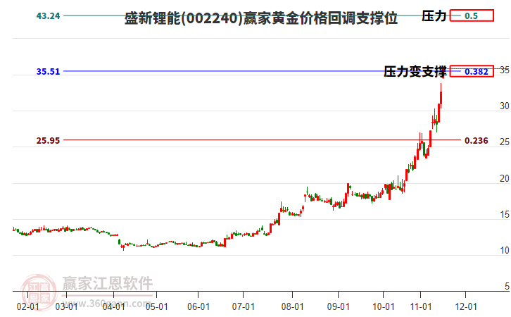002240盛新鋰能黃金價(jià)格回調(diào)支撐位工具