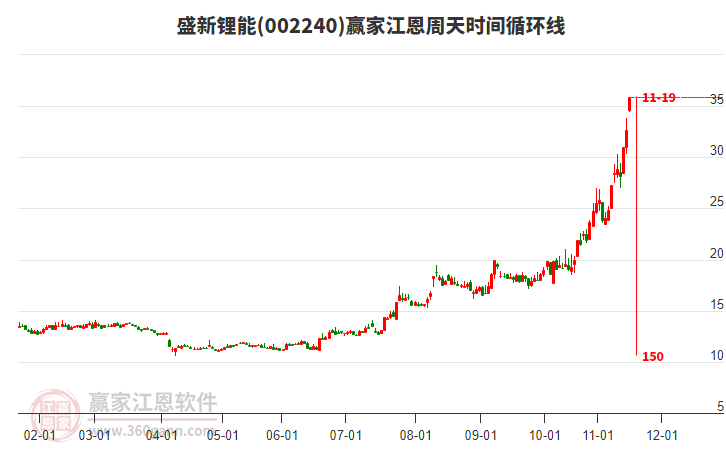 002240盛新鋰能江恩周天時(shí)間循環(huán)線工具