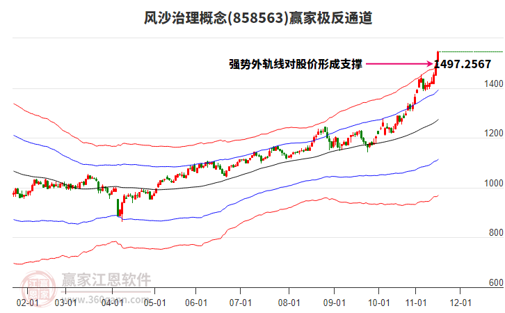 858563風(fēng)沙治理贏家極反通道工具