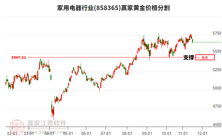 家用電器行業(yè)黃金價(jià)格分割工具