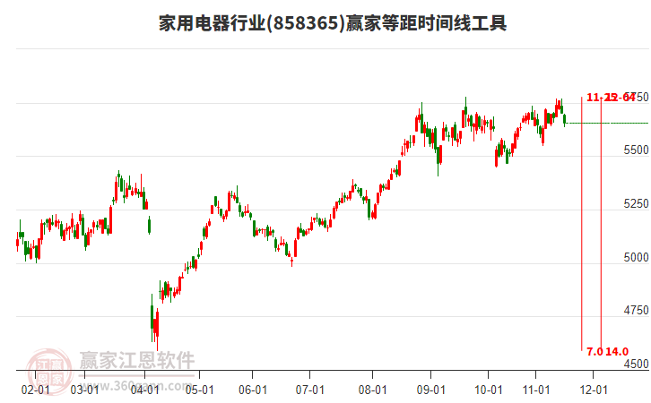 家用電器行業(yè)贏家等距時(shí)間周期線工具