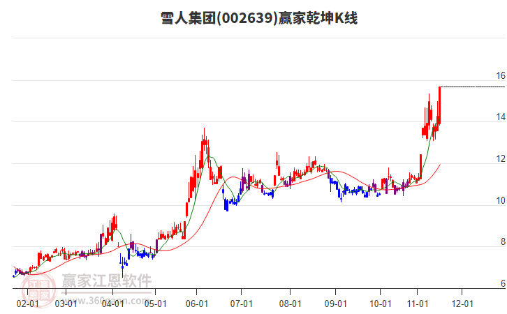 002639雪人集團(tuán)贏家乾坤K線工具