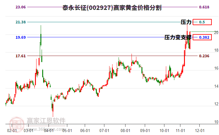 002927泰永長(zhǎng)征黃金價(jià)格分割工具