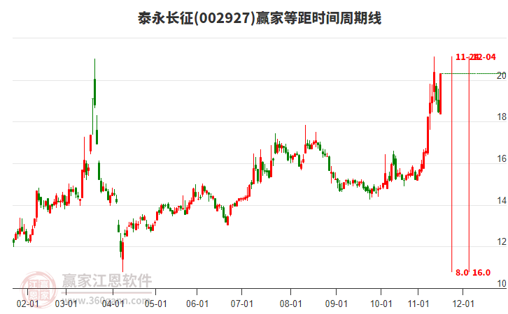 002927泰永長(zhǎng)征等距時(shí)間周期線工具