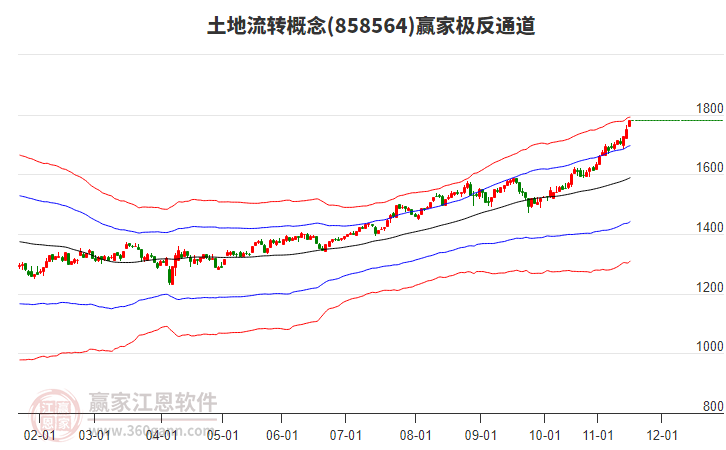 858564土地流轉(zhuǎn)贏家極反通道工具