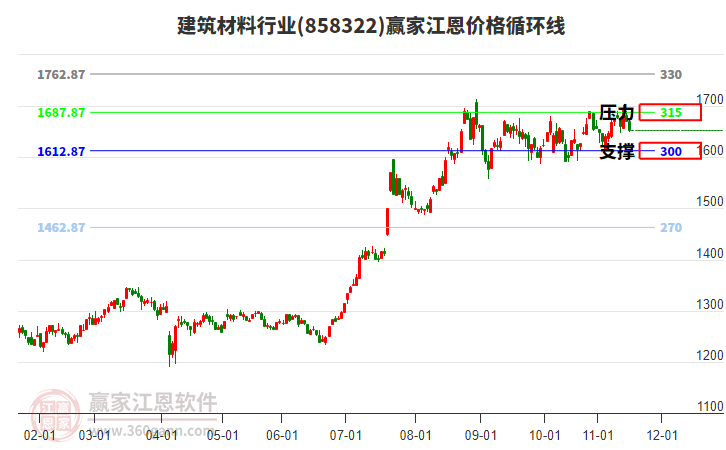 建筑材料行業(yè)江恩價格循環(huán)線工具 建筑材料行業(yè)江恩價格循環(huán)線工具