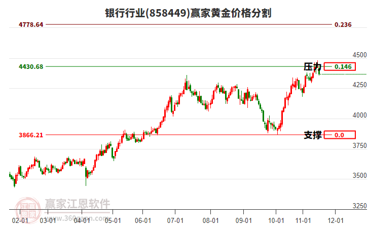 銀行行業(yè)黃金價格分割工具 銀行行業(yè)黃金價格分割工具