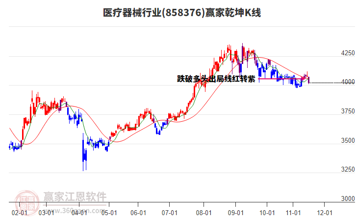 858376醫(yī)療器械贏家乾坤K線工具