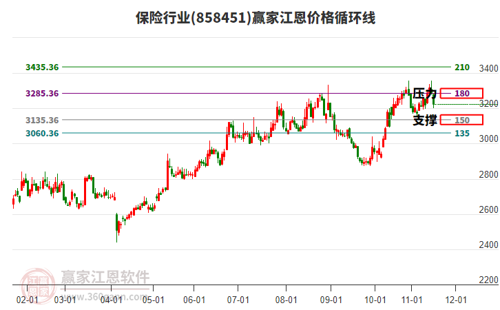 保險(xiǎn)行業(yè)江恩價(jià)格循環(huán)線工具 保險(xiǎn)行業(yè)江恩價(jià)格循環(huán)線工具