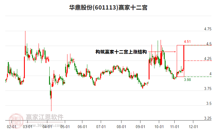 601113華鼎股份贏家十二宮工具 601113華鼎股份贏家十二宮工具