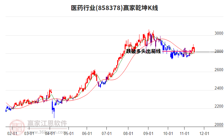 858378醫(yī)藥贏家乾坤K線工具