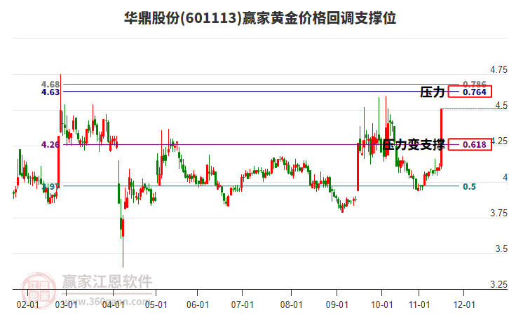 601113華鼎股份黃金價格回調支撐位工具 601113華鼎股份黃金價格回調支撐位工具