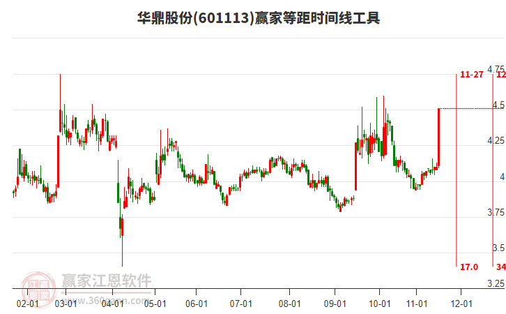 601113華鼎股份等距時間周期線工具 601113華鼎股份等距時間周期線工具